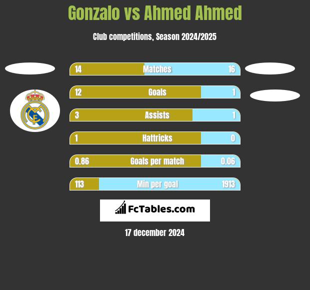 Gonzalo vs Ahmed Ahmed h2h player stats