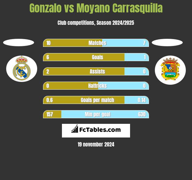 Gonzalo vs Moyano Carrasquilla h2h player stats