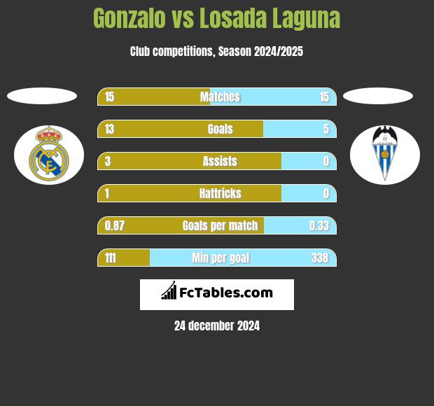 Gonzalo vs Losada Laguna h2h player stats