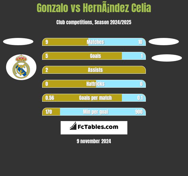 Gonzalo vs HernÃ¡ndez Celia h2h player stats