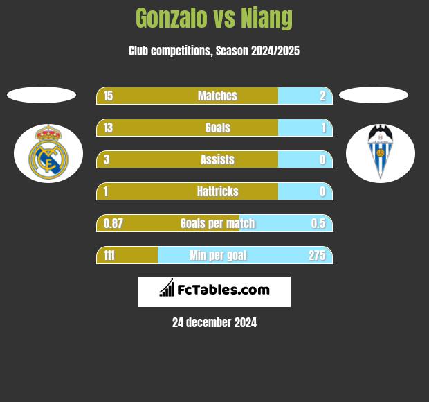 Gonzalo vs Niang h2h player stats