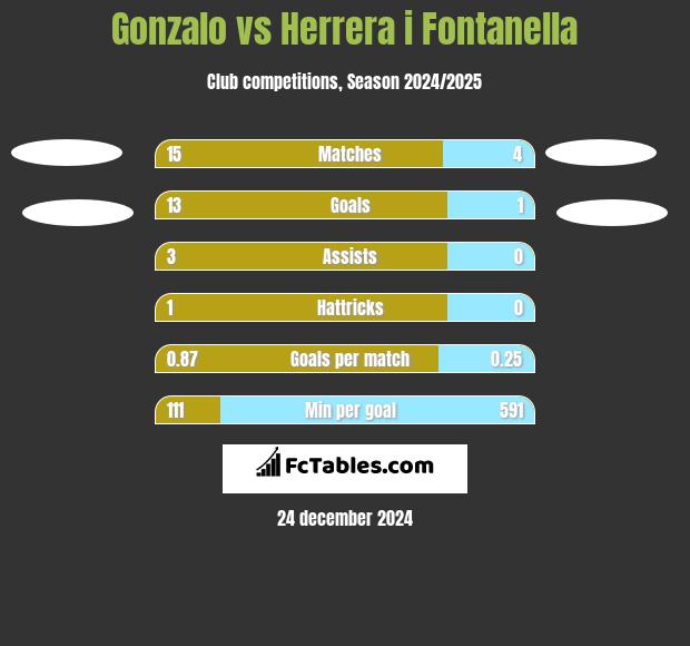 Gonzalo vs Herrera i Fontanella h2h player stats