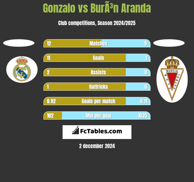 Gonzalo vs BurÃ³n Aranda h2h player stats