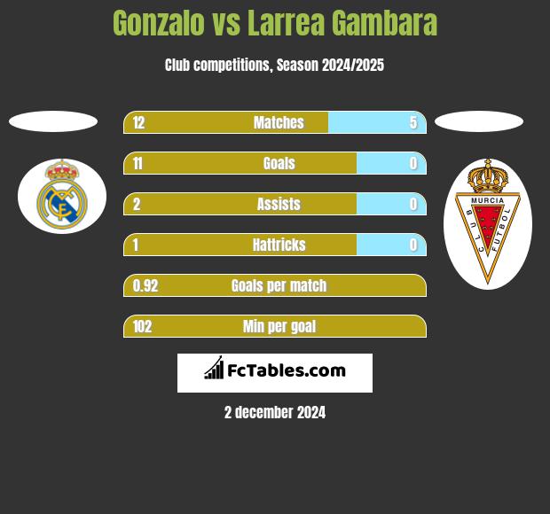 Gonzalo vs Larrea Gambara h2h player stats