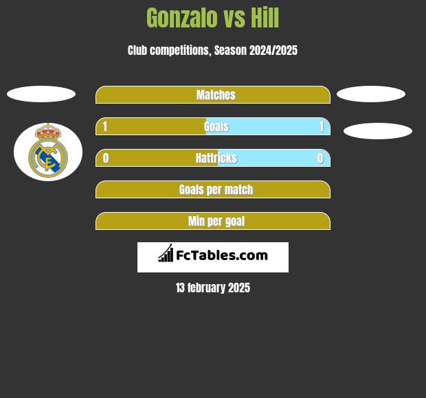 Gonzalo vs Hill h2h player stats