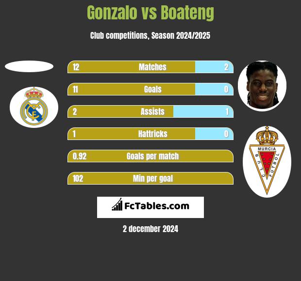 Gonzalo vs Boateng h2h player stats