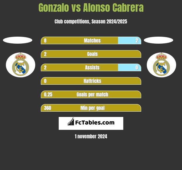 Gonzalo vs Alonso Cabrera h2h player stats