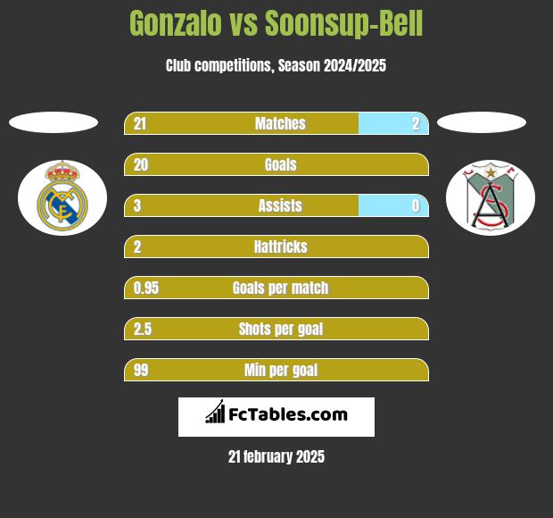 Gonzalo vs Soonsup-Bell h2h player stats