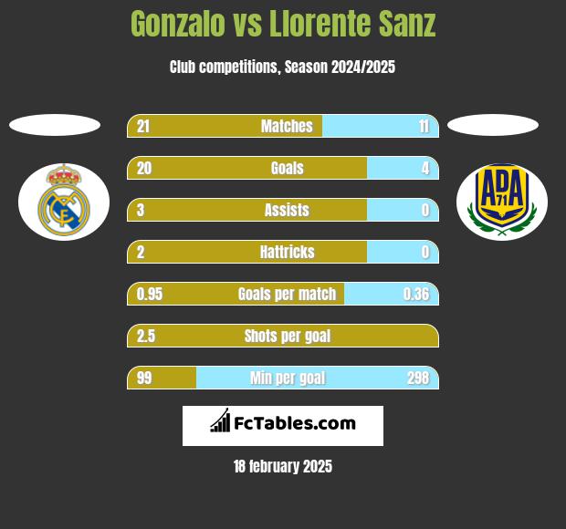 Gonzalo vs Llorente Sanz h2h player stats