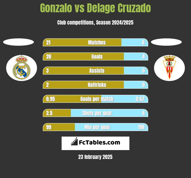 Gonzalo vs Delage Cruzado h2h player stats