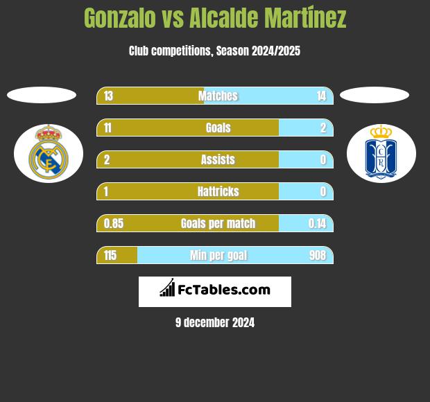 Gonzalo vs Alcalde Martínez h2h player stats