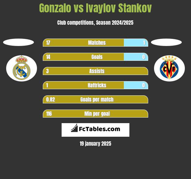 Gonzalo vs Ivaylov Stankov h2h player stats