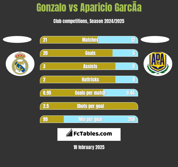 Gonzalo vs Aparicio GarcÃ­a h2h player stats