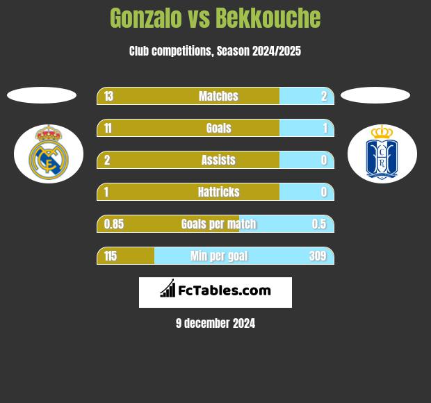 Gonzalo vs Bekkouche h2h player stats