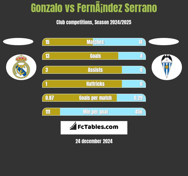 Gonzalo vs FernÃ¡ndez Serrano h2h player stats