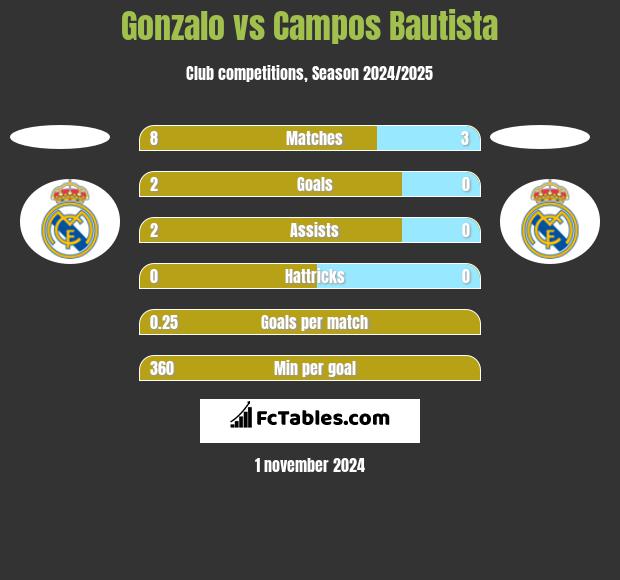 Gonzalo vs Campos Bautista h2h player stats