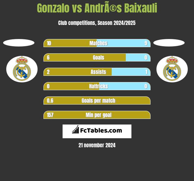 Gonzalo vs AndrÃ©s Baixauli h2h player stats