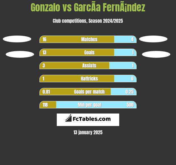 Gonzalo vs GarcÃ­a FernÃ¡ndez h2h player stats