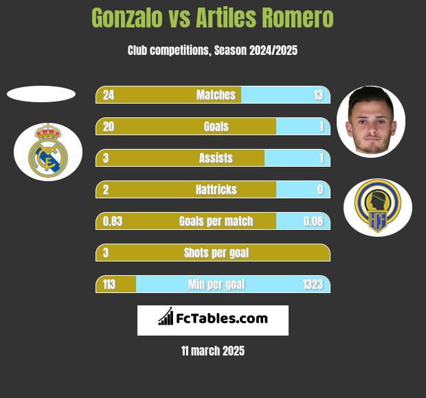 Gonzalo vs Artiles Romero h2h player stats