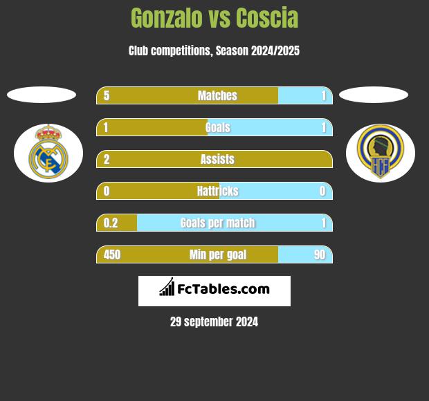 Gonzalo vs Coscia h2h player stats