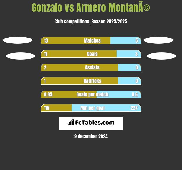 Gonzalo vs Armero MontanÃ© h2h player stats