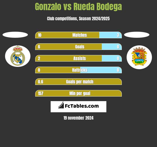 Gonzalo vs Rueda Bodega h2h player stats