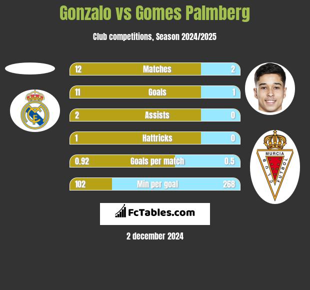 Gonzalo vs Gomes Palmberg h2h player stats