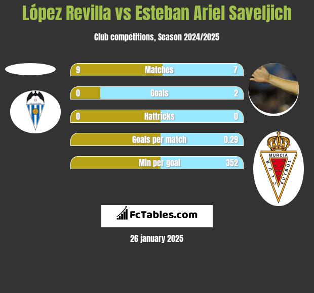 López Revilla vs Esteban Ariel Saveljich h2h player stats