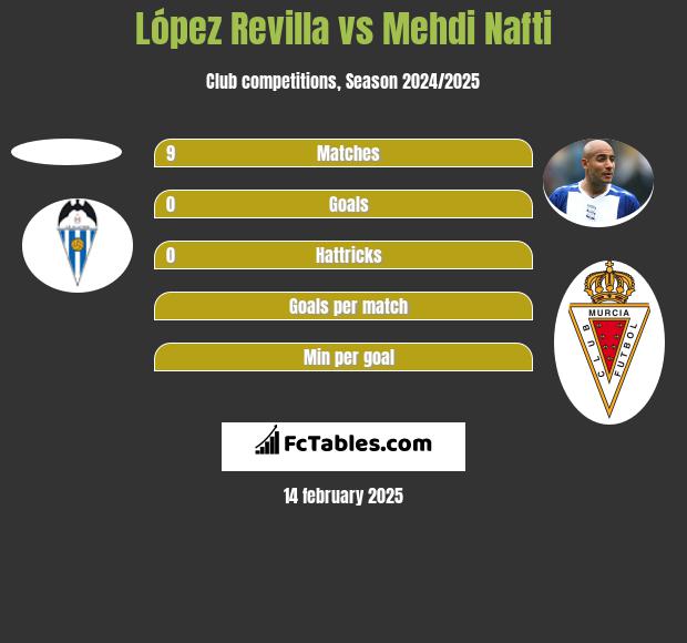 López Revilla vs Mehdi Nafti h2h player stats