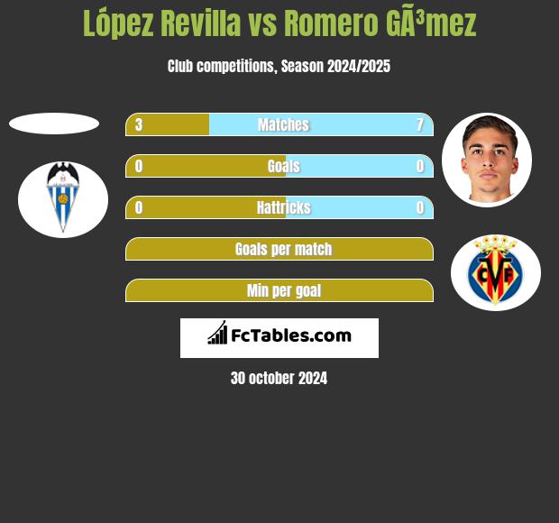 López Revilla vs Romero GÃ³mez h2h player stats