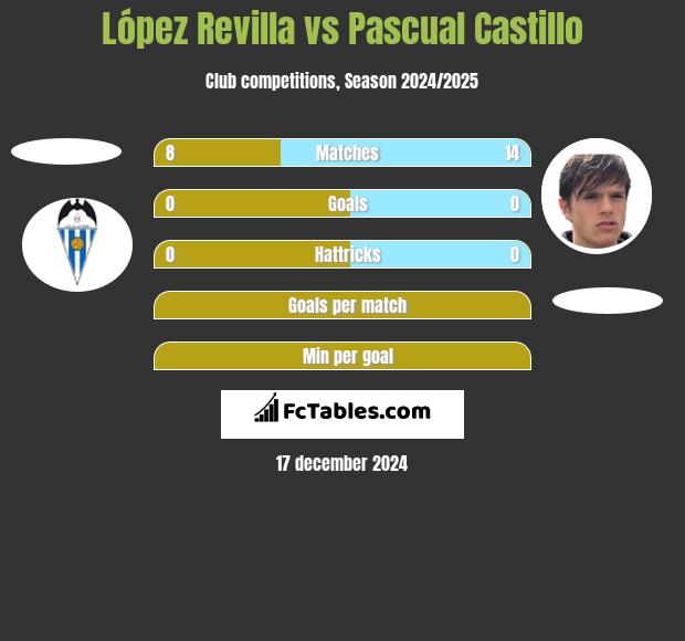 López Revilla vs Pascual Castillo h2h player stats