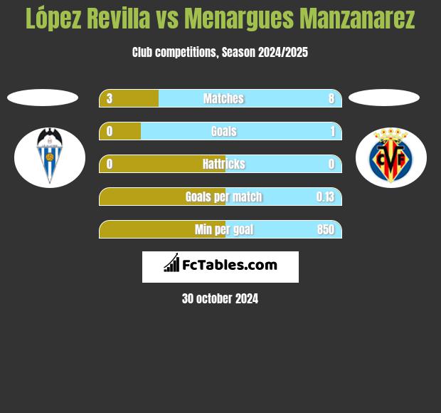 López Revilla vs Menargues Manzanarez h2h player stats