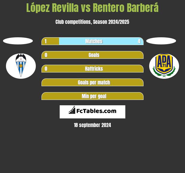 López Revilla vs Rentero Barberá h2h player stats