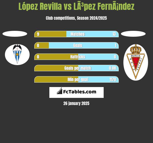 López Revilla vs LÃ³pez FernÃ¡ndez h2h player stats