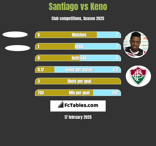 Santiago vs Keno h2h player stats