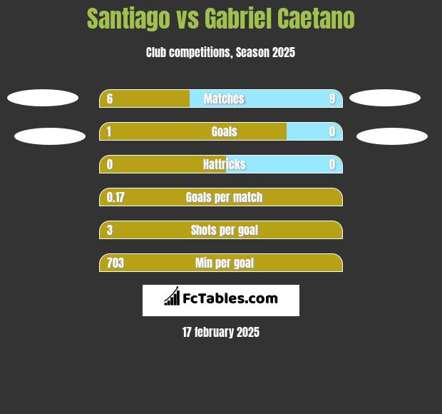 Santiago vs Gabriel Caetano h2h player stats