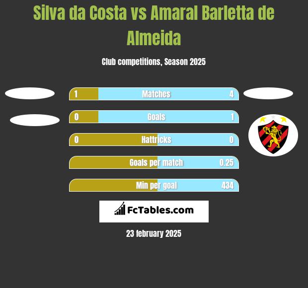 Silva da Costa vs Amaral Barletta de Almeida h2h player stats