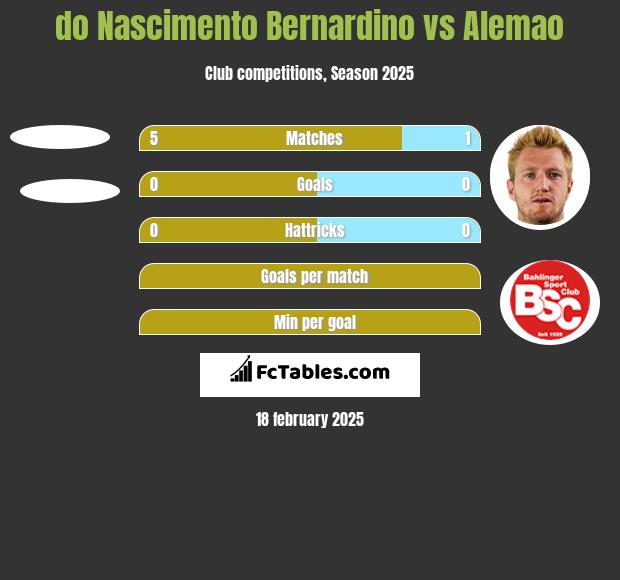 do Nascimento Bernardino vs Alemao h2h player stats