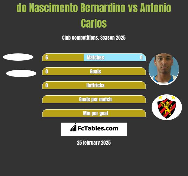 do Nascimento Bernardino vs Antonio Carlos h2h player stats