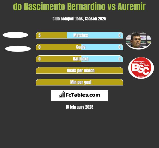 do Nascimento Bernardino vs Auremir h2h player stats