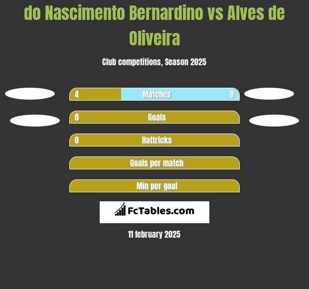 do Nascimento Bernardino vs Alves de Oliveira h2h player stats