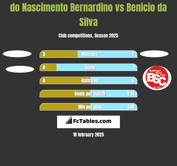 do Nascimento Bernardino vs Benicio da Silva h2h player stats