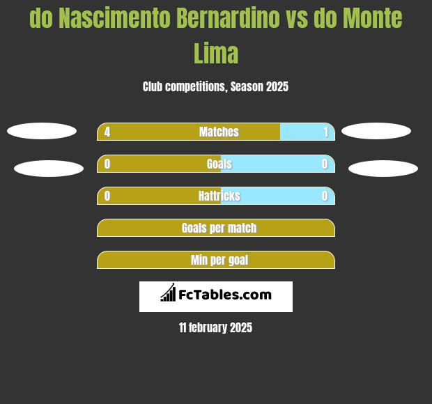 do Nascimento Bernardino vs do Monte Lima h2h player stats