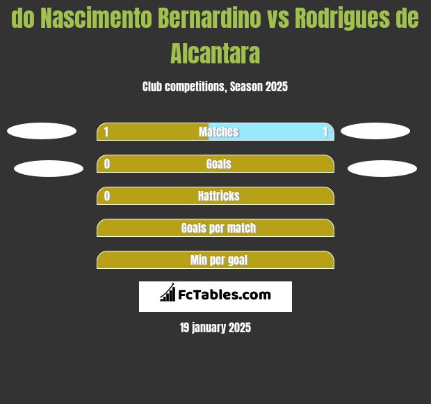 do Nascimento Bernardino vs Rodrigues de Alcantara h2h player stats