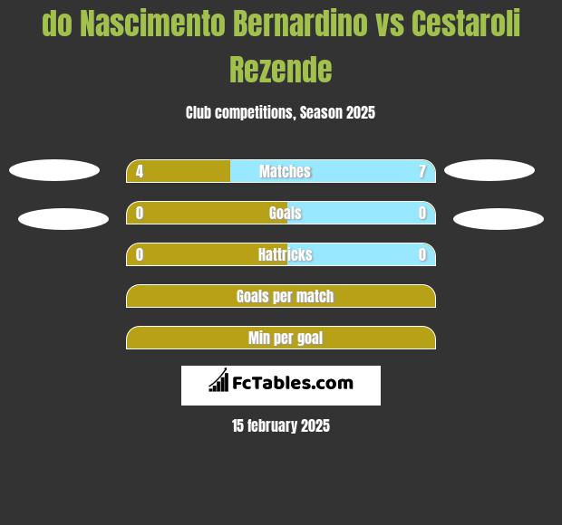 do Nascimento Bernardino vs Cestaroli Rezende h2h player stats