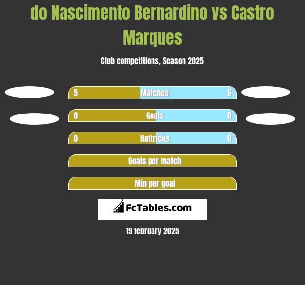 do Nascimento Bernardino vs Castro Marques h2h player stats