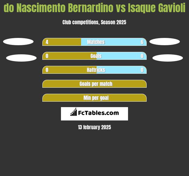 do Nascimento Bernardino vs Isaque Gavioli h2h player stats