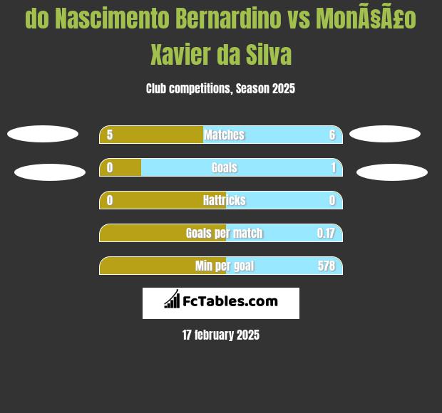 do Nascimento Bernardino vs MonÃ§Ã£o Xavier da Silva h2h player stats