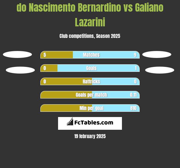 do Nascimento Bernardino vs Galiano Lazarini h2h player stats