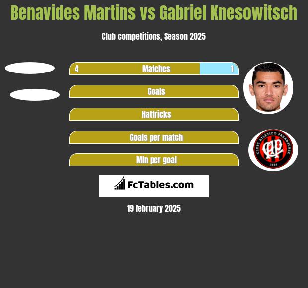 Benavides Martins vs Gabriel Knesowitsch h2h player stats